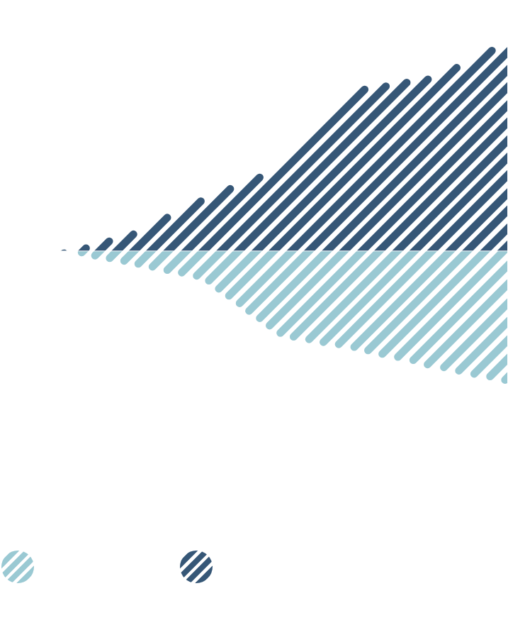 This chart shows the change in the absolute portfolio footprint within the calculation perimeter from 2017 to 2023.
We note that:
• The calculation perimeter went from $268 billion in 2017 to $422 billion in 2023
• The absolute portfolio footprint went from 21 millions of CO2-equivalent tons in 2017 to 13.6 millions of CO2-equivalent tons in 2023.