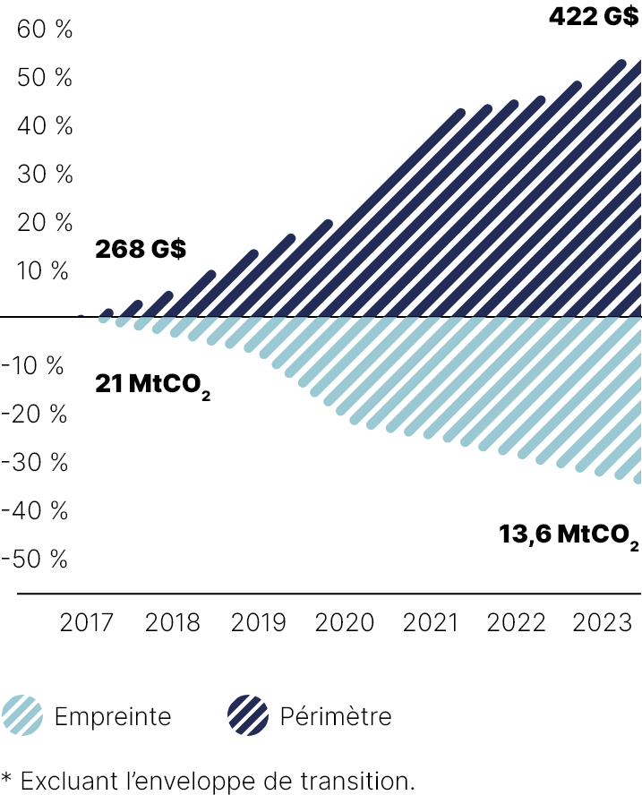 Ce diagramme illustre l’évolution de l’empreinte en absolu du portefeuille à l’intérieur du périmètre de calcul de 2017 à 2023.
On note que :
• le périmètre de calcul est passé de 268 milliards de dollars en 2017 à 422 milliards de dollars en 2023;
• l’empreinte en absolu du portefeuille est passée de 21 millions de tonnes en équivalent CO2 en 2017 à 13,6 millions de tonnes en équivalent CO2 en 2023.
