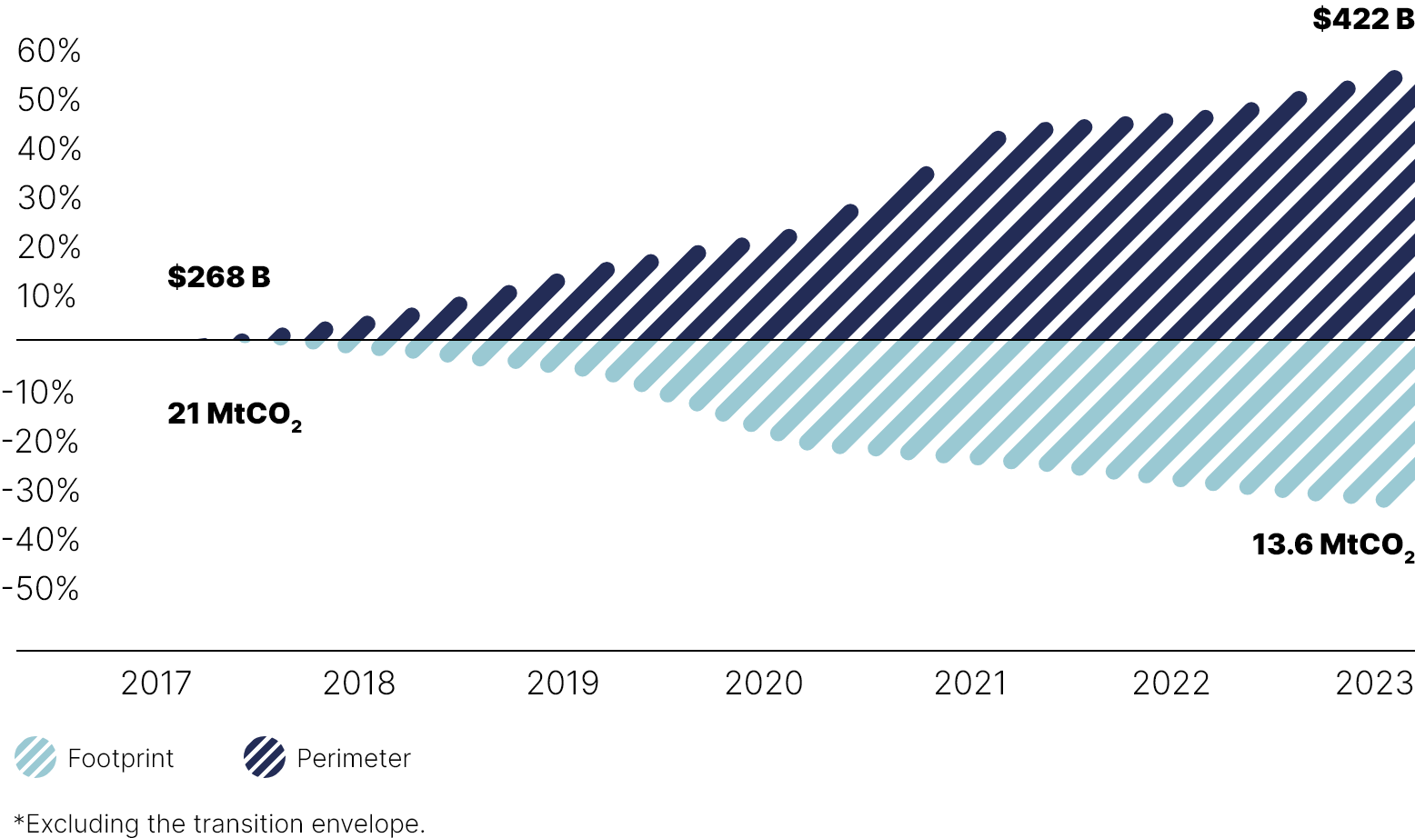 This chart shows the change in the absolute portfolio footprint within the calculation perimeter from 2017 to 2023.
We note that:
• The calculation perimeter went from $268 billion in 2017 to $422 billion in 2023
• The absolute portfolio footprint went from 21 millions of CO2-equivalent tons in 2017 to 13.6 millions of CO2-equivalent tons in 2023.
