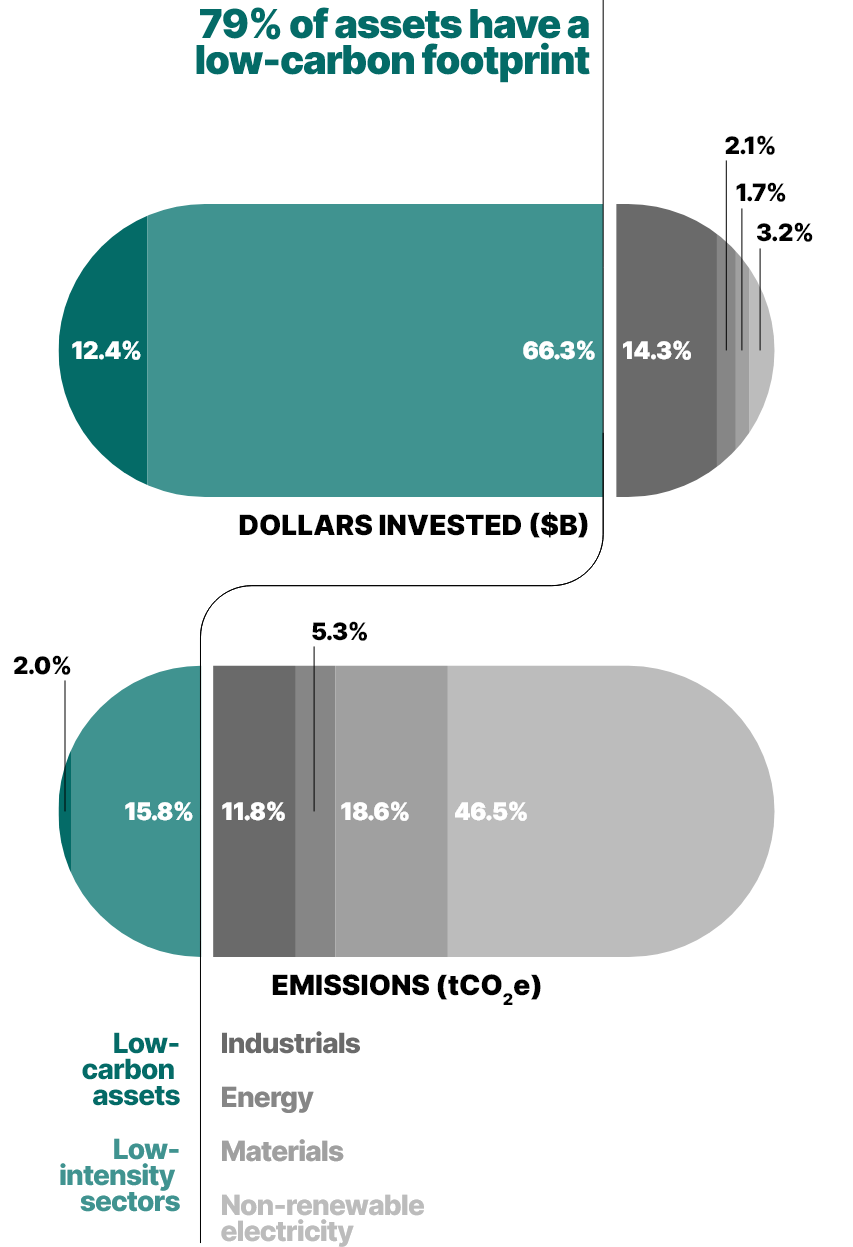 This stacked bar chart has two horizontal bars showing the portfolio’s composition in 2023. One bar shows information in dollars invested and the other shows the information in terms of the carbon emissions.

We note that:
•	Low-carbon assets and low-intensity sectors represent 79% of the portfolio’s value, but only account for 21% of the total carbon footprint
•	The energy, industrials, materials and non-renewable electricity sectors represent 21% of the portfolio’s value, but contribute 82% of the total carbon footprint.