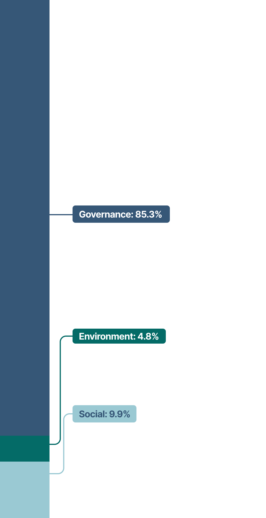 This stacked bar chart show the topics of shareholder proposals which break down as follows in 2022:
•	Governance: 85.3%
•	Social: 9.9%
•	Environment: 4.8%