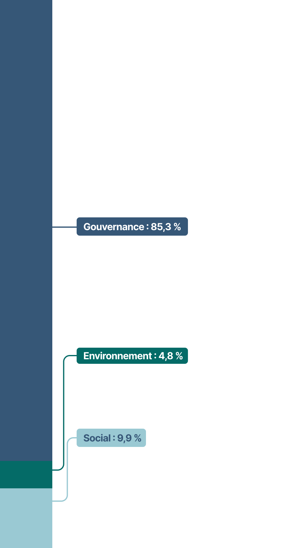 Cet histogramme empilé présente les thématiques des propositions d’actionnaires, qui se répartissent comme suit en 2022 :
•	Gouvernance : 85,3 %
•	Social : 9,9 %
•	Environnement : 4,8 %
