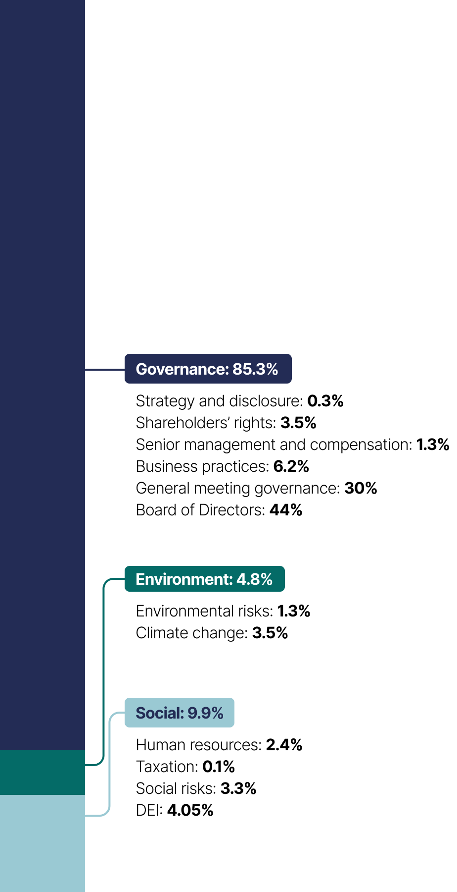 This stacked bar chart show the topics of shareholder proposals which break down as follows in 2022:
•	Governance: 85.3%
•	Social: 9.9%
•	Environment: 4.8%