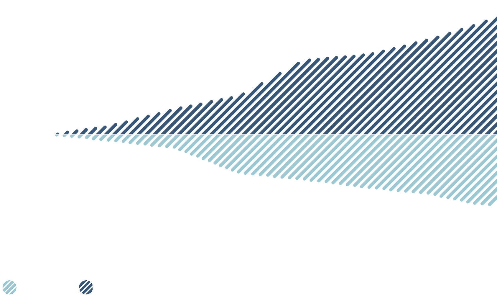 Ce diagramme illustre l’évolution de l’empreinte en absolu du portefeuille (en MtCO2) à l’intérieur du périmètre de calcul (en G$) de l’intensité du portefeuille de la CDPQ de 2017 à 2024.
On note que :
•le périmètre de calcul est passé de 268 milliards de dollars en 2017 à 456 milliards de dollars en 2024;
•l’empreinte en absolu du portefeuille est passée de 21 millions de tonnes en équivalent CO2 en 2017 à 11,1 millions de tonnes en équivalent CO2 en 2024.
