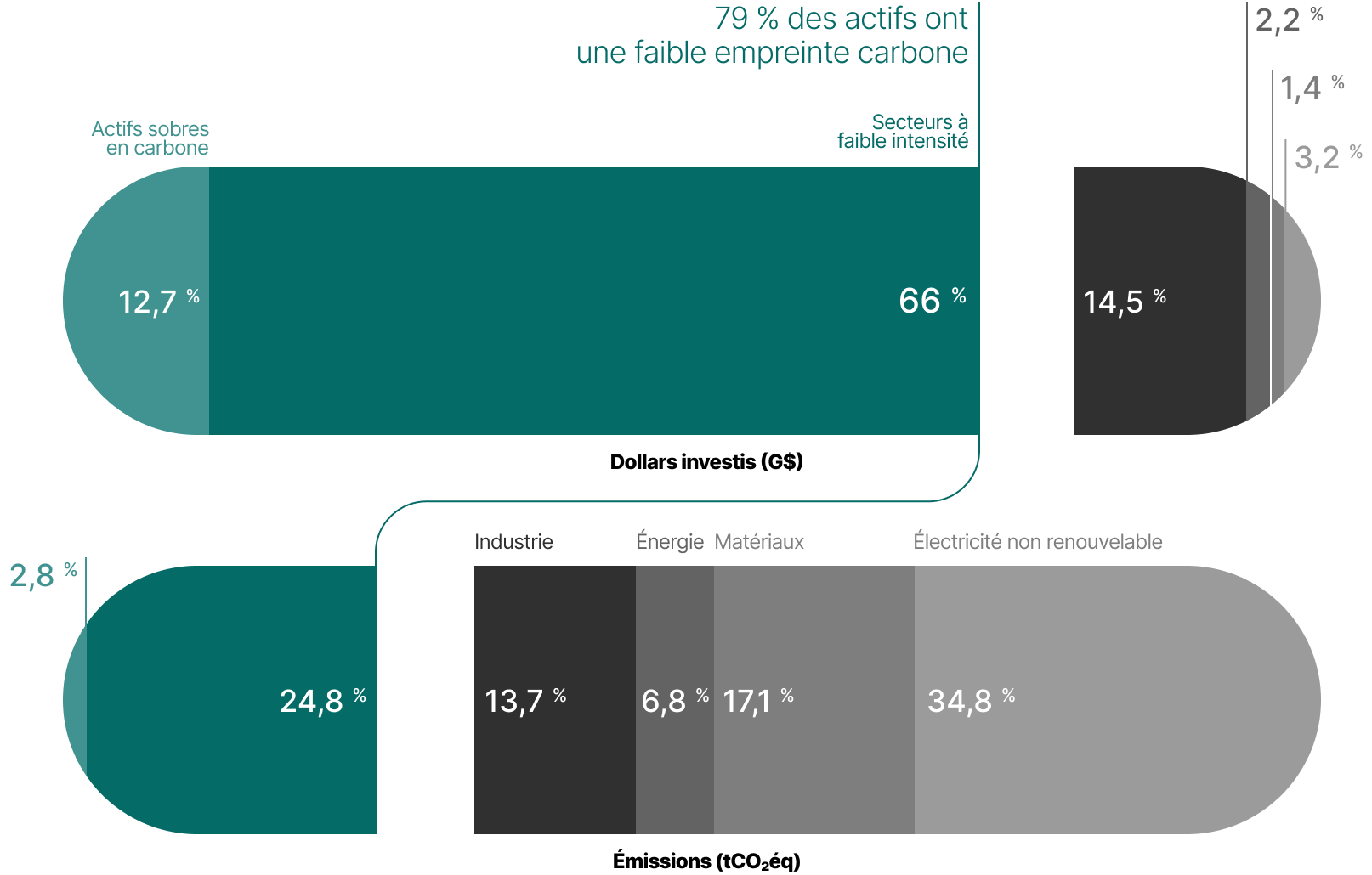 Cet histogramme empilé de deux barres horizontales présente la composition de l’empreinte carbone du portefeuille en 2024. L’une des barres montre l’information en dollars investis, et l’autre, en fonction des émissions de carbone.
 
On y remarque notamment que :
•les actifs sobres en carbone et les secteurs à faible intensité représentent 79 % de la valeur du portefeuille, et comptent pour 28 % de l’empreinte carbone totale;
•les secteurs de l’énergie, de l’industrie, des matériaux et de l’électricité non renouvelable représentent 21 % de la valeur du portefeuille, et contribuent à 72 % de l’empreinte carbone totale.