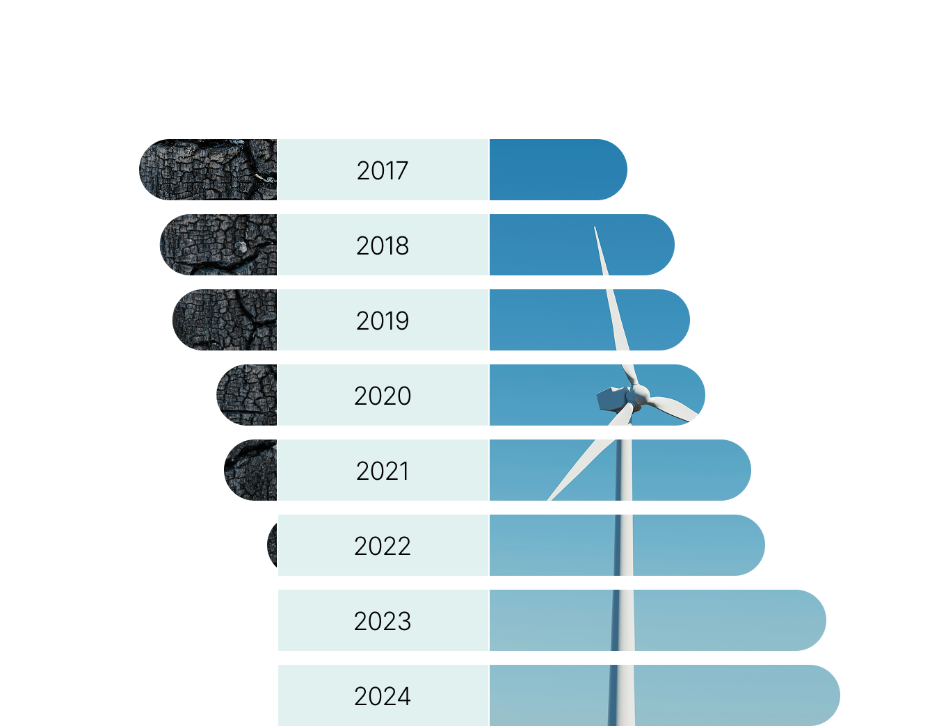 This bar chart has horizontal bars showing changes in the proportion of the portfolio’s renewable energy assets compared to actively managed oil and coal production assets between 2017 and 2024.
We note that:
•Renewable energy assets represent CAD 22.8 billion in 2024, compared to CAD 9 billion in 2017
•There have been no actively managed assets in the oil and coal sector since 2023, whereas they represented $8.9 billion in 2017.