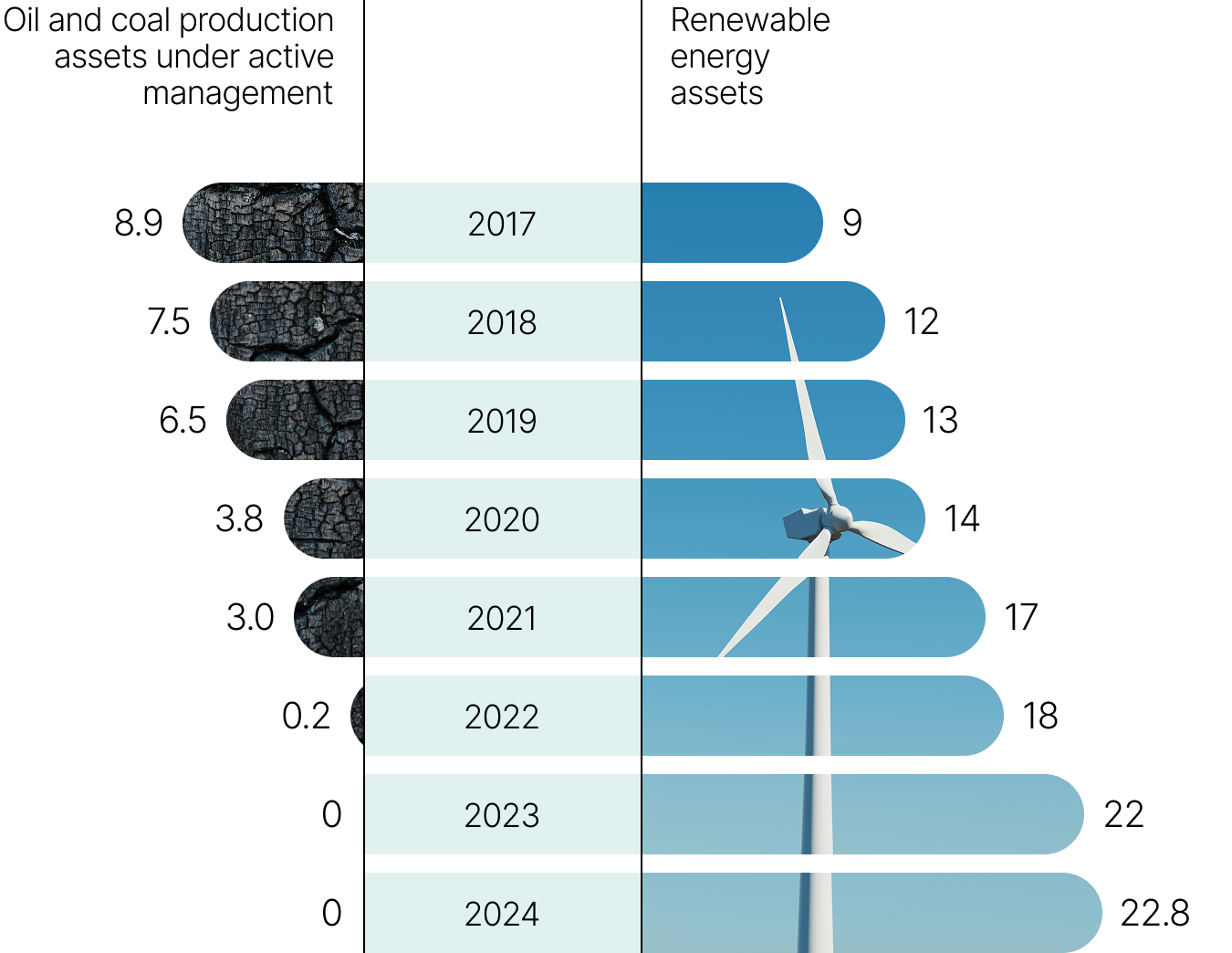 This bar chart has horizontal bars showing changes in the proportion of the portfolio’s renewable energy assets compared to actively managed oil and coal production assets between 2017 and 2024.
We note that:
•Renewable energy assets represent CAD 22.8 billion in 2024, compared to CAD 9 billion in 2017
•There have been no actively managed assets in the oil and coal sector since 2023, whereas they represented $8.9 billion in 2017.