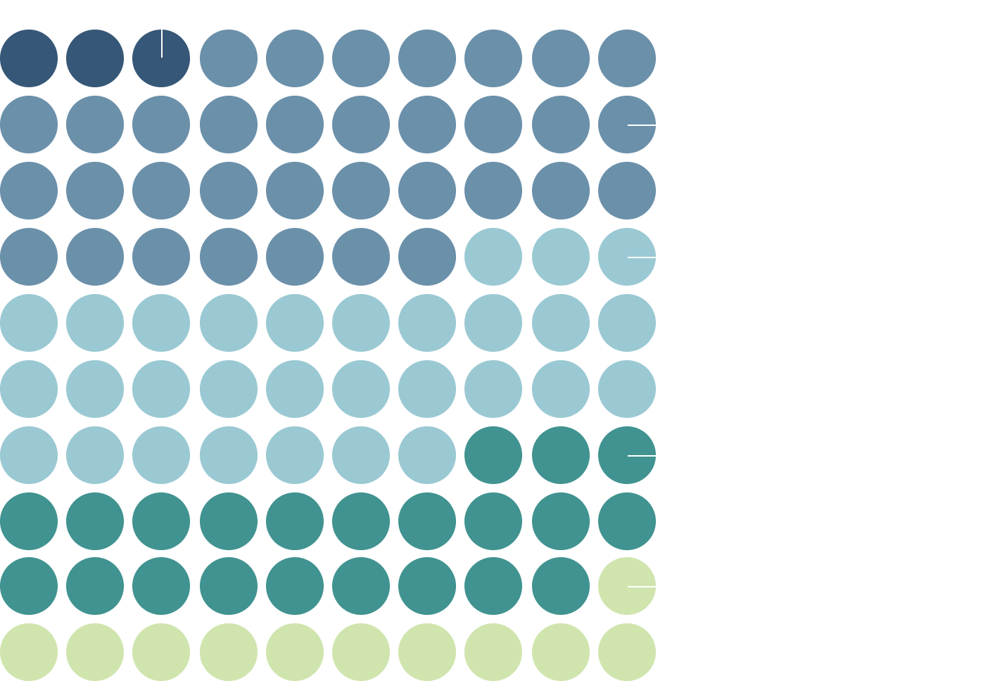 This figure is made up of different coloured circles representing the age ranges of CDPQ employees. It can be noted that among the employees:
•3% are aged 24 and under
•34% are aged 25 to 34
•30% are aged 35 to 44
•22% are aged 45 to 54
•11% are over 55.