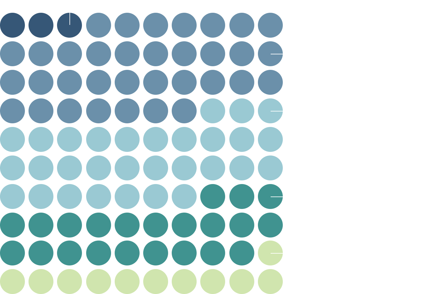 Ce graphique sous forme de ronds colorés présente la variété d’âge au sein du personnel de la CDPQ. On constate que :
•3 % des talents ont 24 ans et moins;
•34 % ont entre 25 et 34 ans;
•30 % ont entre 35 et 44 ans;
•22 % ont entre 45 et 54 ans;
•11 % ont plus de 55 ans.