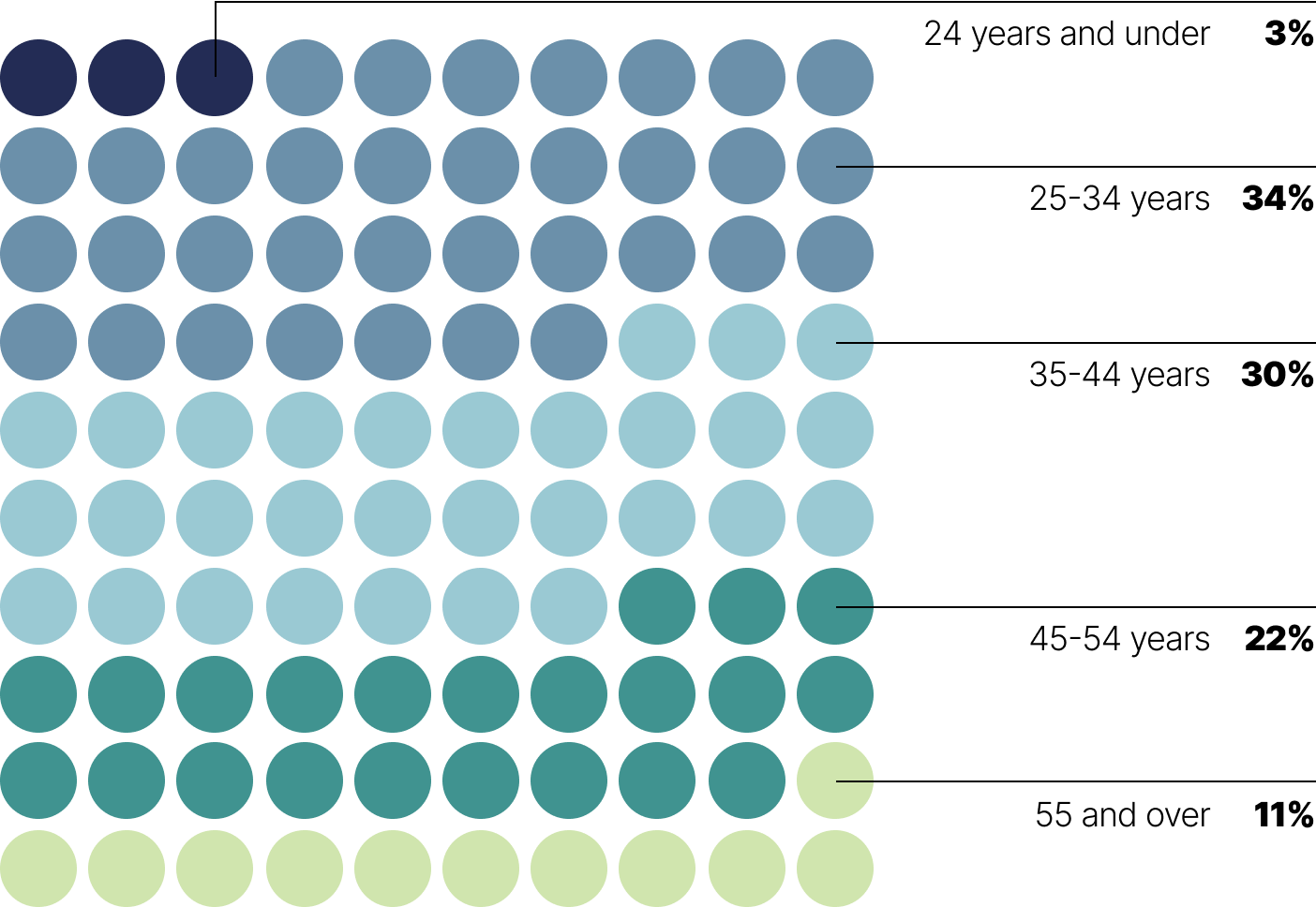This figure is made up of different coloured circles representing the age ranges of CDPQ employees. It can be noted that among the employees:
•3% are aged 24 and under
•34% are aged 25 to 34
•30% are aged 35 to 44
•22% are aged 45 to 54
•11% are over 55.