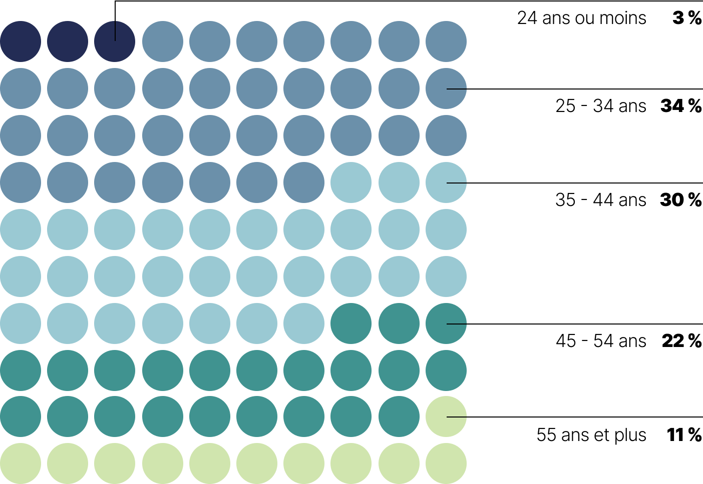 Ce graphique sous forme de ronds colorés présente la variété d’âge au sein du personnel de la CDPQ. On constate que :
•3 % des talents ont 24 ans et moins;
•34 % ont entre 25 et 34 ans;
•30 % ont entre 35 et 44 ans;
•22 % ont entre 45 et 54 ans;
•11 % ont plus de 55 ans.