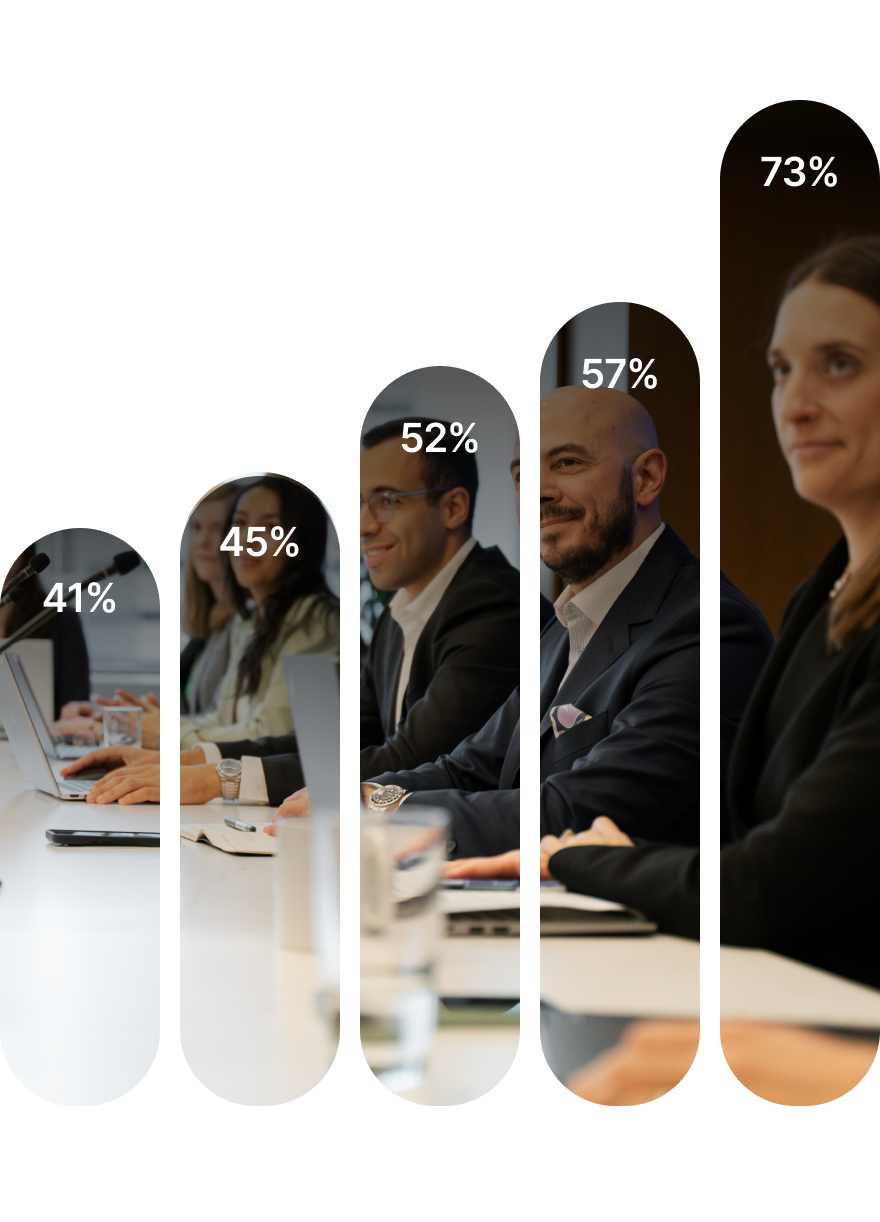This bar chart shows the change in percentage of actively managed public companies where women make up at least 30% of the Board
It shows that this proportion increased by 78% between 2020 and 2024.