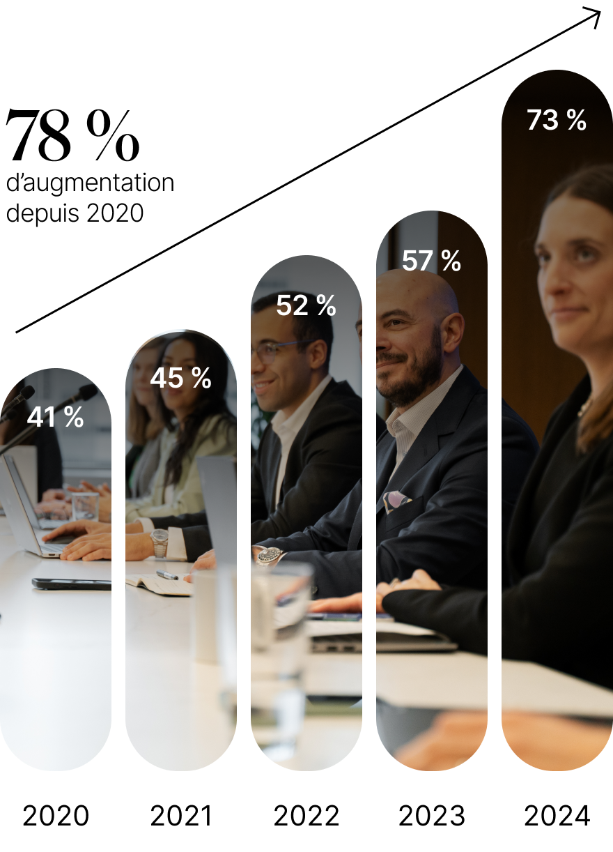 Cet histogramme présente l’évolution du pourcentage de sociétés publiques en gestion active qui compte au moins 30 % de femmes dans leur conseil d’administration. On constate que cette proportion a augmenté de 78 % entre 2020 et 2024.