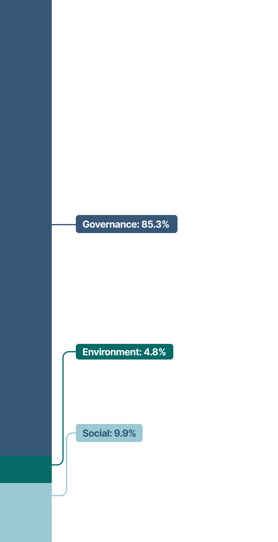 This stacked bar chart show the topics of shareholder proposals which break down as follows in 2022:
•	Governance: 85.3%
•	Social: 9.9%
•	Environment: 4.8%