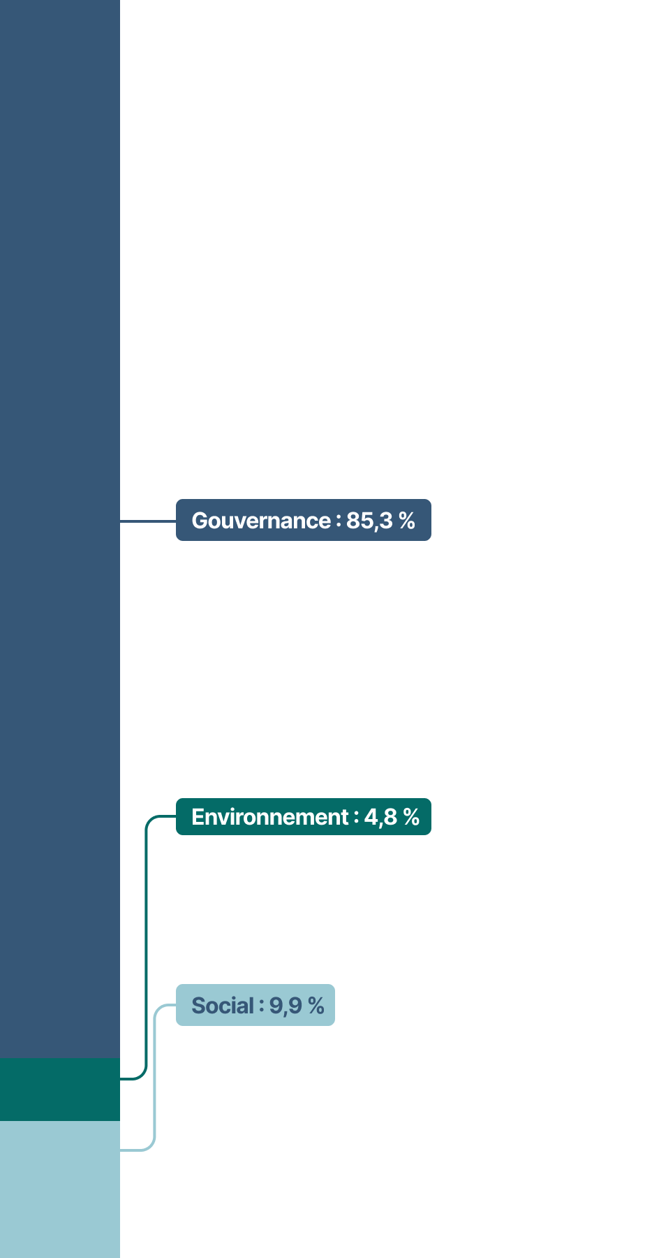 Cet histogramme empilé présente les thématiques des propositions d’actionnaires, qui se répartissent comme suit en 2022&nbsp;:
•	Gouvernance&nbsp;: 85,3&nbsp;%
•	Social&nbsp;: 9,9&nbsp;%
•	Environnement&nbsp;: 4,8&nbsp;%
