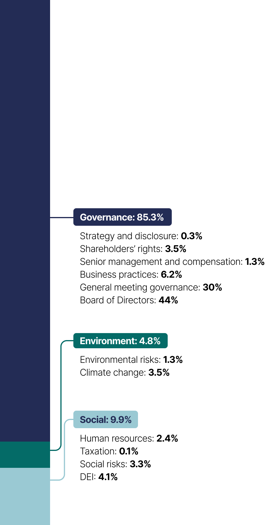 This stacked bar chart show the topics of shareholder proposals which break down as follows in 2022:
•	Governance: 85.3%
•	Social: 9.9%
•	Environment: 4.8%
