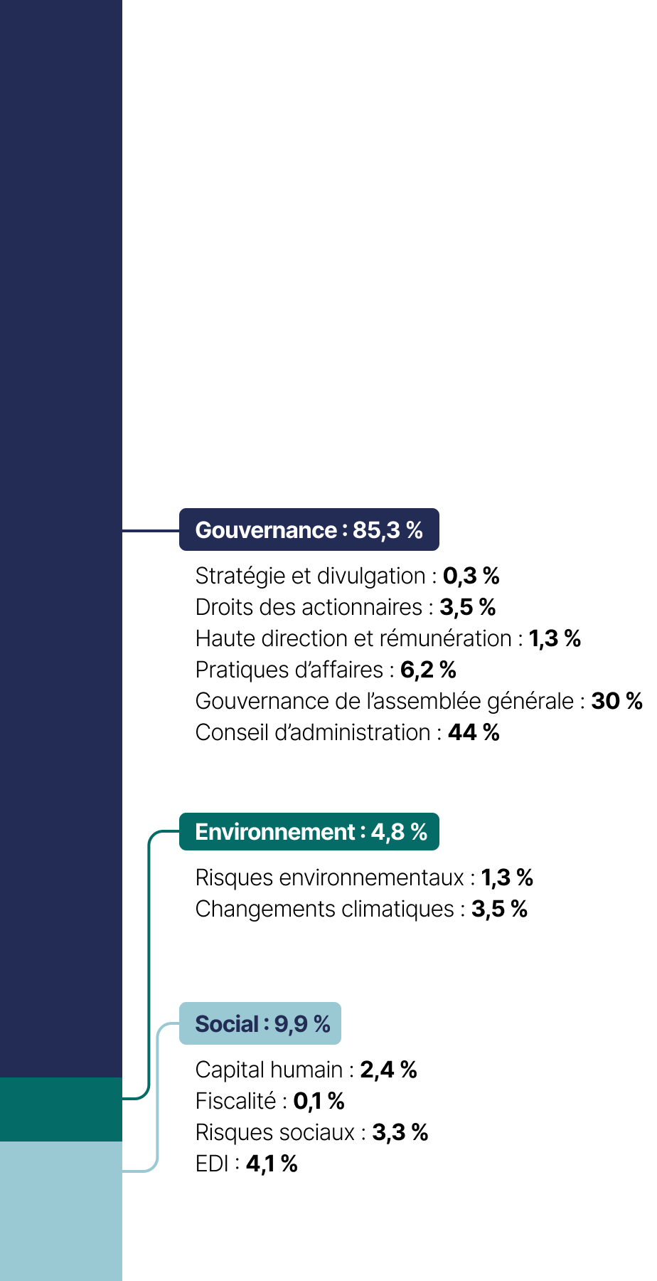 Cet histogramme empilé présente les thématiques des propositions d’actionnaires, qui se répartissent comme suit en 2022&nbsp;:
•	Gouvernance&nbsp;: 85,3&nbsp;%
•	Social&nbsp;: 9,9&nbsp;%
•	Environnement&nbsp;: 4,8&nbsp;%