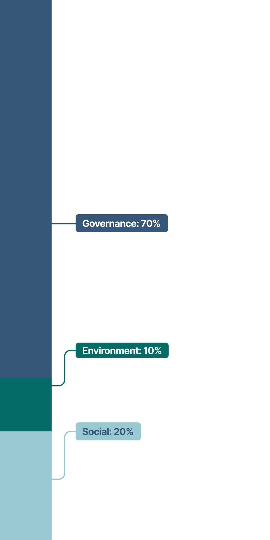 This stacked bar chart show the topics of shareholder proposals which break down as follows in 2023:
•	Governance: 70%
•	Social: 20%
•	Environment: 10%