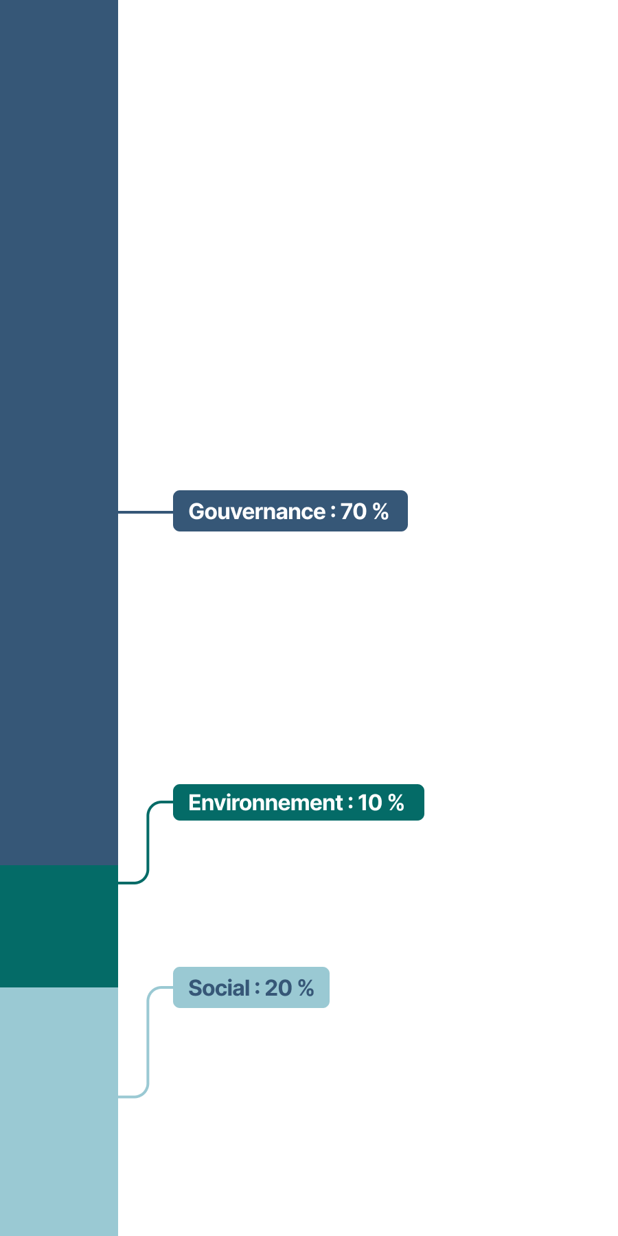 Cet histogramme empilé présente les thématiques des propositions d’actionnaires, qui se répartissent comme suit en 2023&nbsp;:
•	Gouvernance&nbsp;: 70&nbsp;%
•	Social&nbsp;: 20&nbsp;%
•	Environnement&nbsp;: 10&nbsp;%
