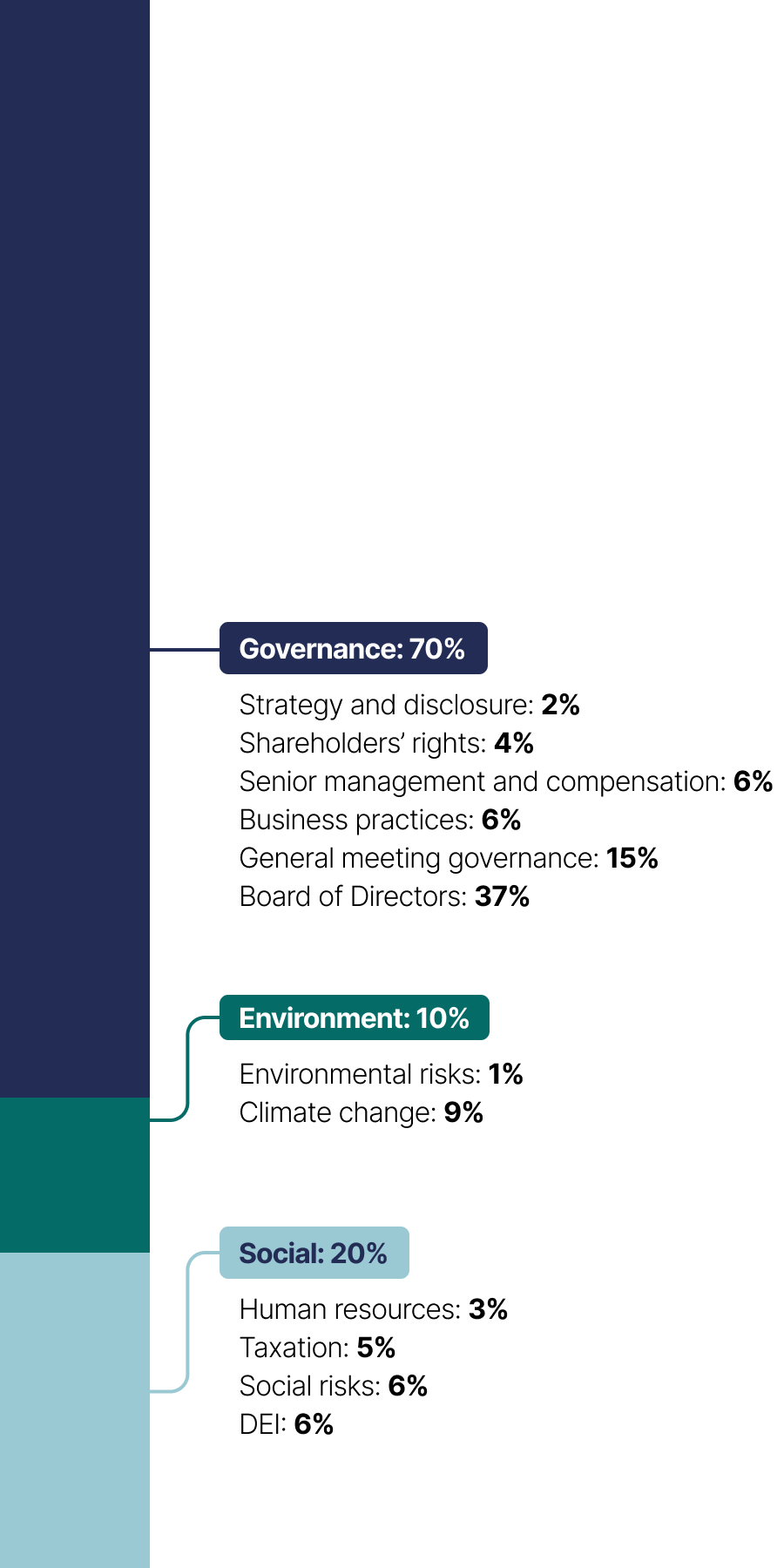 This stacked bar chart show the topics of shareholder proposals which break down as follows in 2023:
•	Governance: 70%
•	Social: 20%
•	Environment: 10%