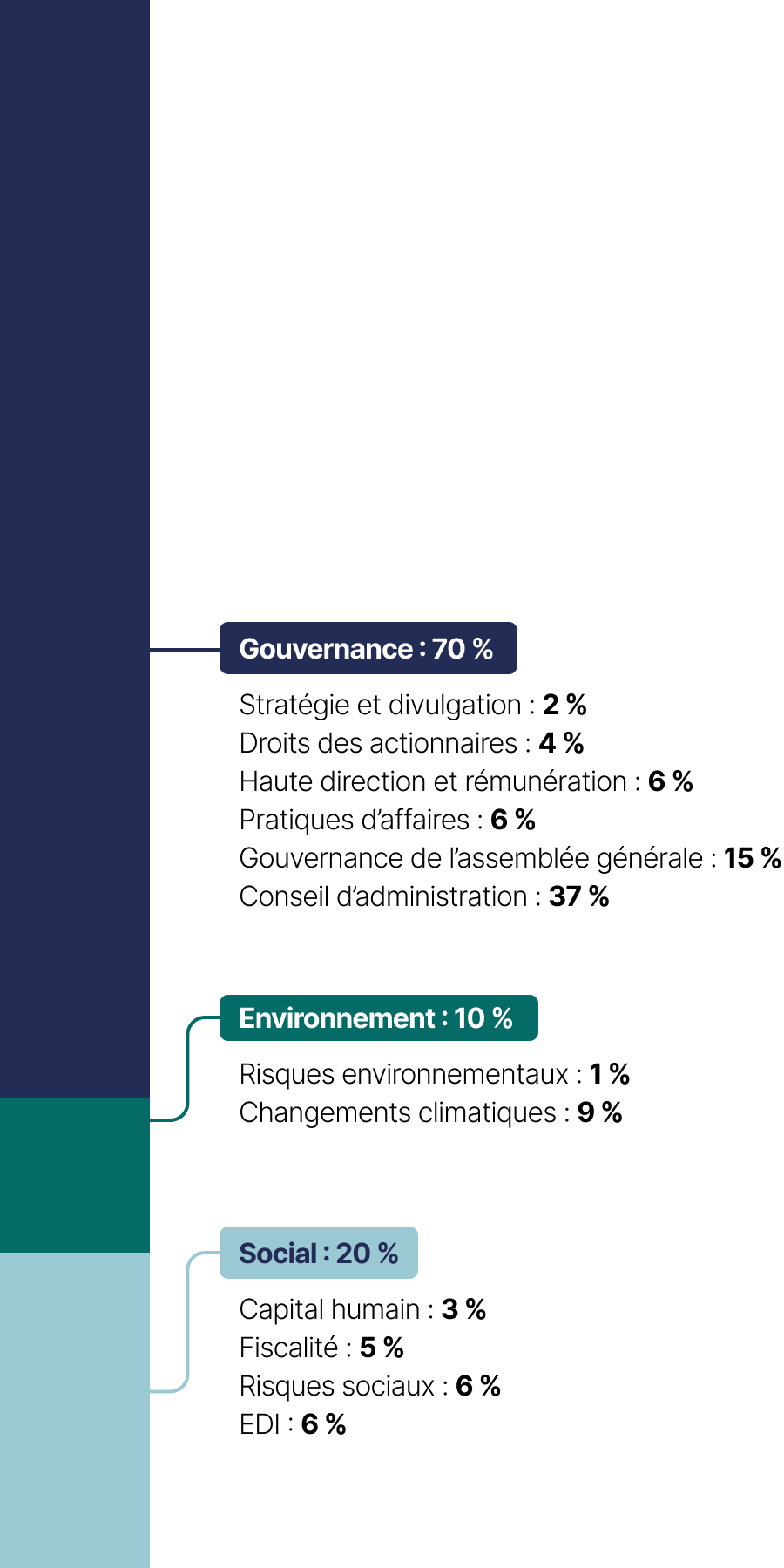 Cet histogramme empilé présente les thématiques des propositions d’actionnaires, qui se répartissent comme suit en 2023&nbsp;:
•	Gouvernance&nbsp;: 70&nbsp;%
•	Social&nbsp;: 20&nbsp;%
•	Environnement&nbsp;: 10&nbsp;%