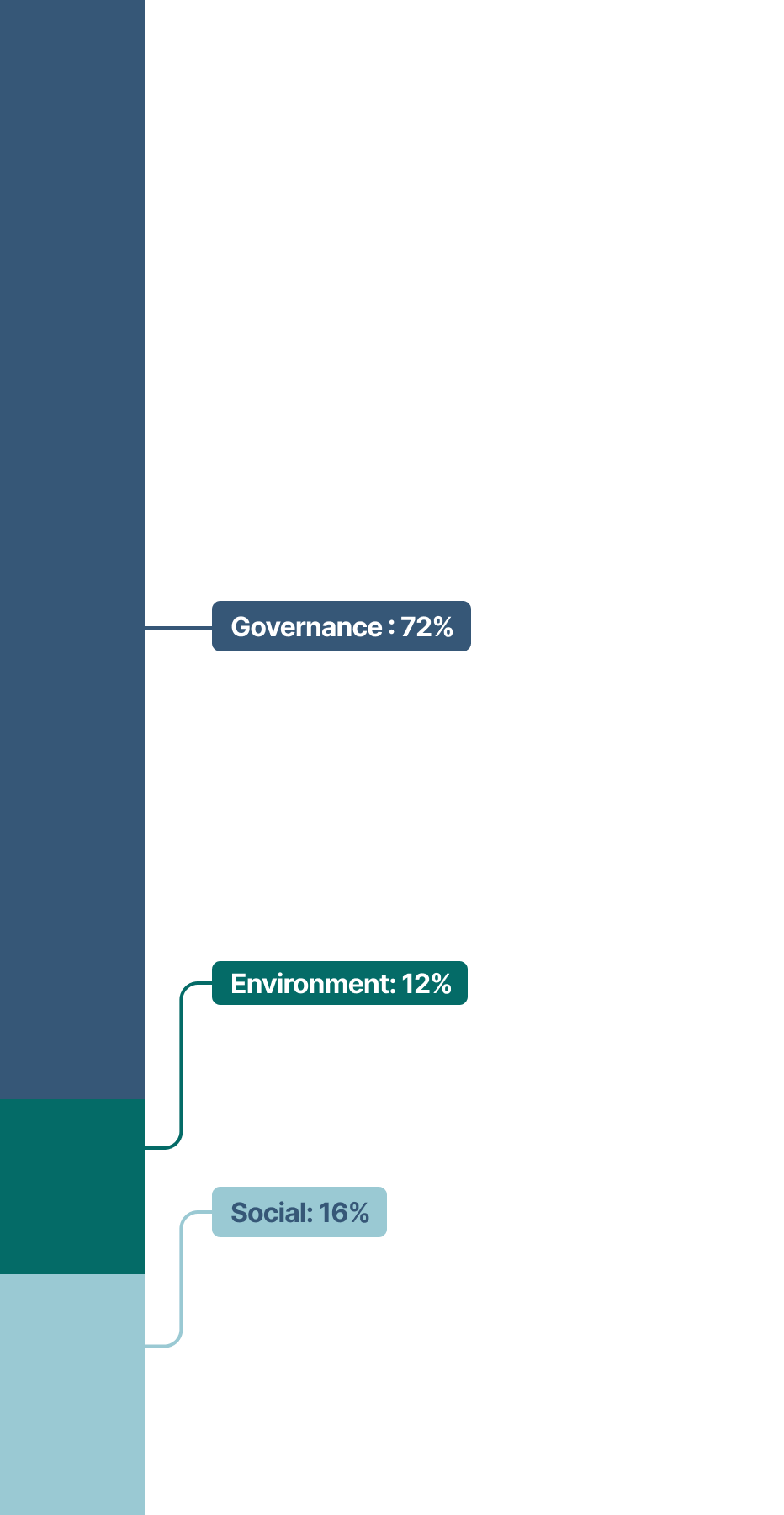 This stacked bar chart show the topics of shareholder proposals which break down as follows in 2024:
•	Governance: 72%
•	Social: 16%
•	Environment: 12%