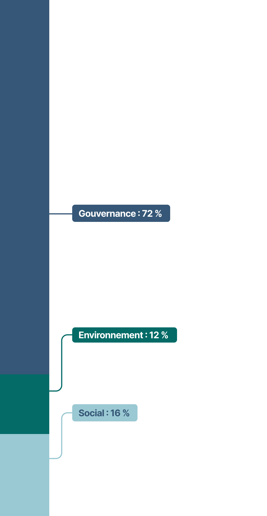 Cet histogramme empilé présente les thématiques des propositions d’actionnaires, qui se répartissent comme suit en 2024&nbsp;:
•	Gouvernance&nbsp;: 72&nbsp;%
•	Social&nbsp;: 16&nbsp;%
•	Environnement&nbsp;: 12&nbsp;%
