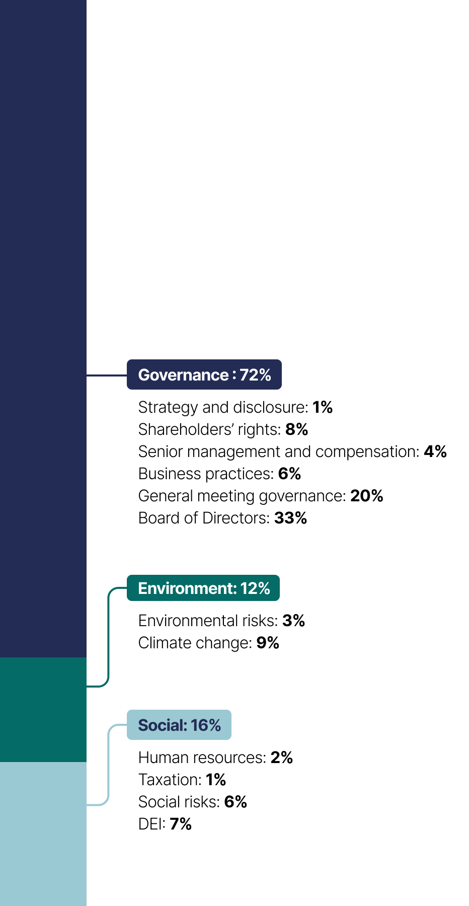 This stacked bar chart show the topics of shareholder proposals which break down as follows in 2024:
•	Governance: 72%
•	Social: 16%
•	Environment: 12%