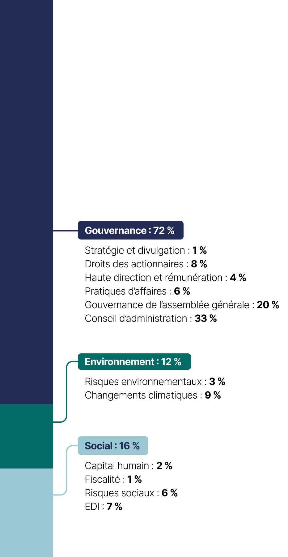 Cet histogramme empilé présente les thématiques des propositions d’actionnaires, qui se répartissent comme suit en 2024&nbsp;:
•	Gouvernance&nbsp;: 72&nbsp;%
•	Social&nbsp;: 16&nbsp;%
•	Environnement&nbsp;: 12&nbsp;%
