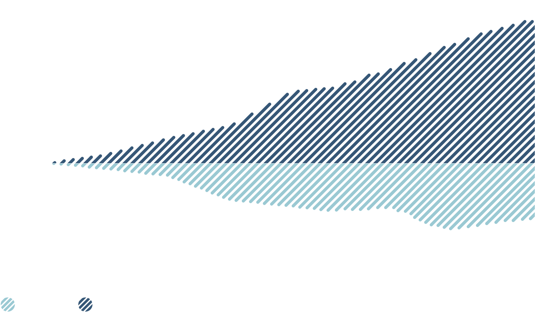This chart shows the change in the absolute portfolio footprint (in MtCO2) within the calculation perimeter (in $B) of the intensity of La Caisse’s portfolio from 2017 to 2025. 
We note that: 
•The calculation perimeter increased from $268 billion in 2017 to $497,8 billion in 2025 
•The absolute portfolio footprint decreased from 21 in millions of tons of CO2 in 2017 to 14.1 in millions of tons of CO2 in 2025.