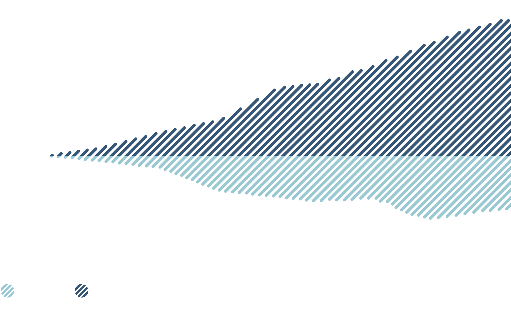 Ce diagramme illustre l’évolution de l’empreinte en absolu du portefeuille (en MtCO2) à l’intérieur du périmètre de calcul (en G$) de l’intensité du portefeuille de La Caisse de 2017 à 2025.

On note que :
• le périmètre de calcul est passé de 268 milliards de dollars en 2017 à 497,8 milliards de dollars en 2025;
• l’empreinte en absolu du portefeuille est passée de 21 millions de tonnes en équivalent CO2 en 2017 à 14,1 millions de tonnes en équivalent CO2 en 2025.