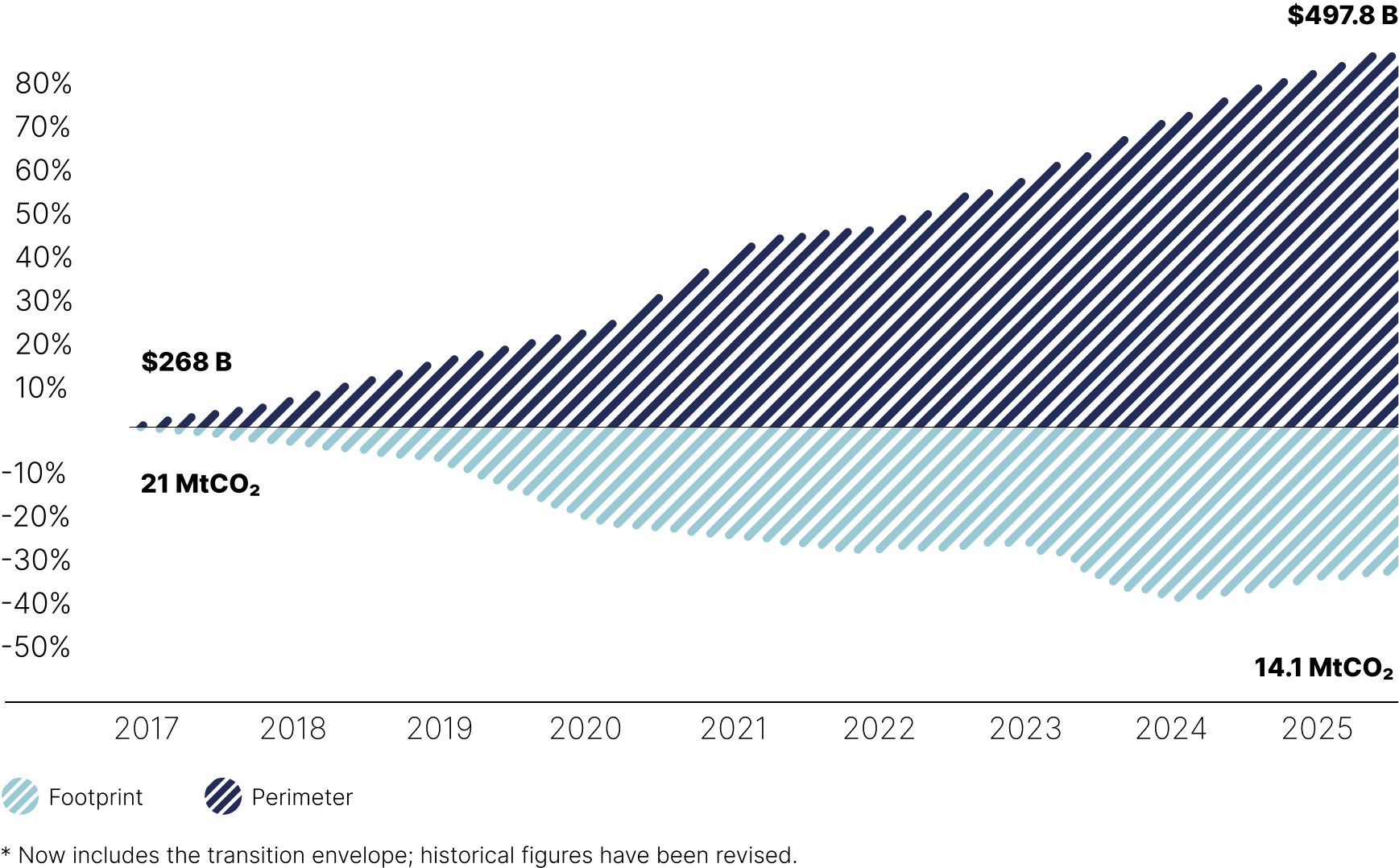 This chart shows the change in the absolute portfolio footprint (in MtCO2) within the calculation perimeter (in $B) of the intensity of La Caisse’s portfolio from 2017 to 2025. 
We note that: 
•The calculation perimeter increased from $268 billion in 2017 to $497,8 billion in 2025 
•The absolute portfolio footprint decreased from 21 in millions of tons of CO2 in 2017 to 14.1 in millions of tons of CO2 in 2025.