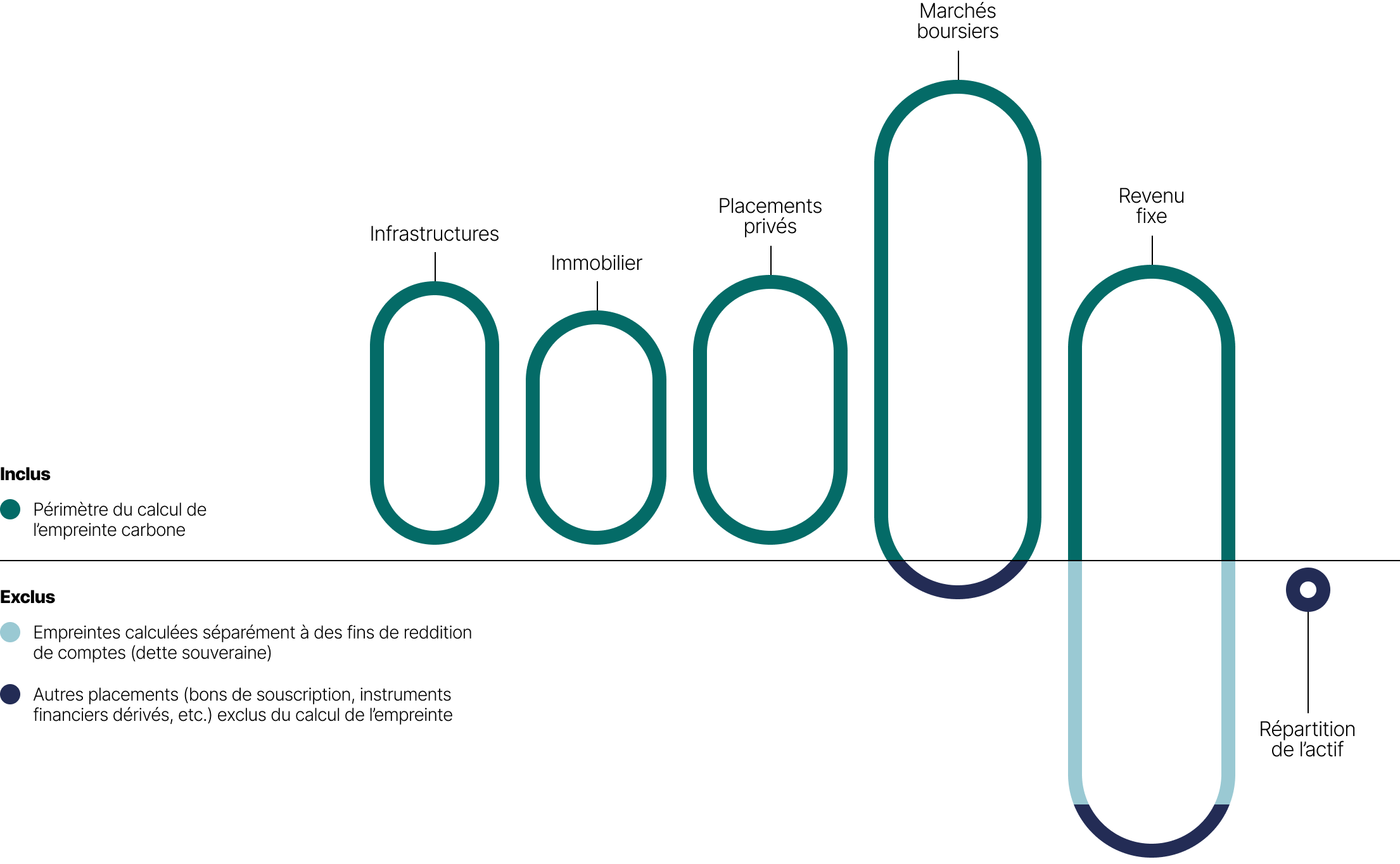 Ce graphique sous forme de boîtes côte à côte détaille les éléments inclus dans le calcul de l’empreinte carbone, ceux exclus et ceux calculés séparément.

On remarque que :
• Les infrastructures, l’immobilier, les placements privés, une partie des marchés boursiers et du revenu fixe sont inclus dans le calcul de l’empreinte ; 
• La dette souveraine est calculée séparément, les autres placements (bons de souscription, instruments financiers dérivés, etc.) sont exclus du calcul de l’empreinte