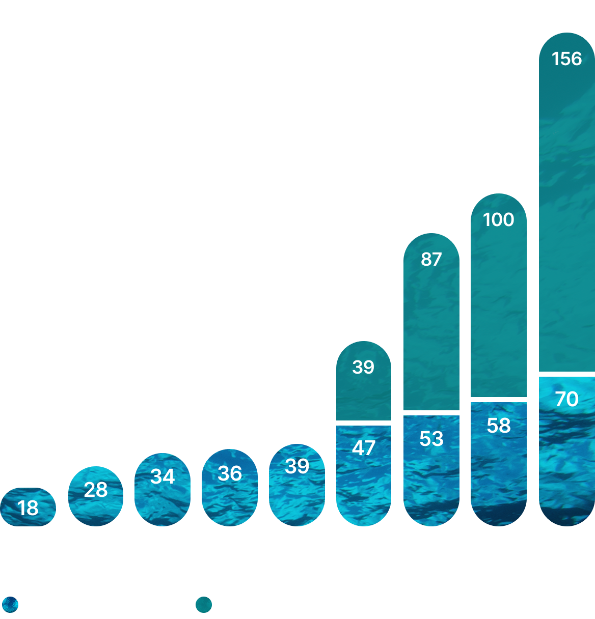 This bar chart presents the changes in our climate action between2017 and 2025, the assets in climate solutions and in companies with decarbonization pathways for each year.
