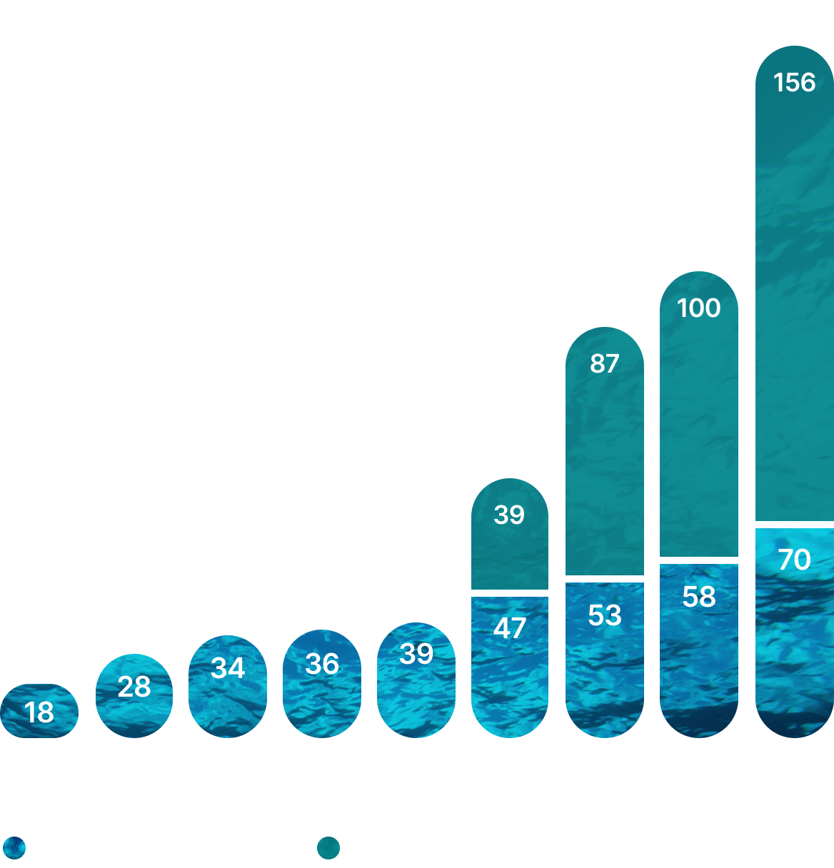 Cet histogramme présente l’évolution de l’action climatique de la Caisse entre 2017 et 2025, et les montants en solutions climatiques et les sociétés en décarbonation pour chaque année.