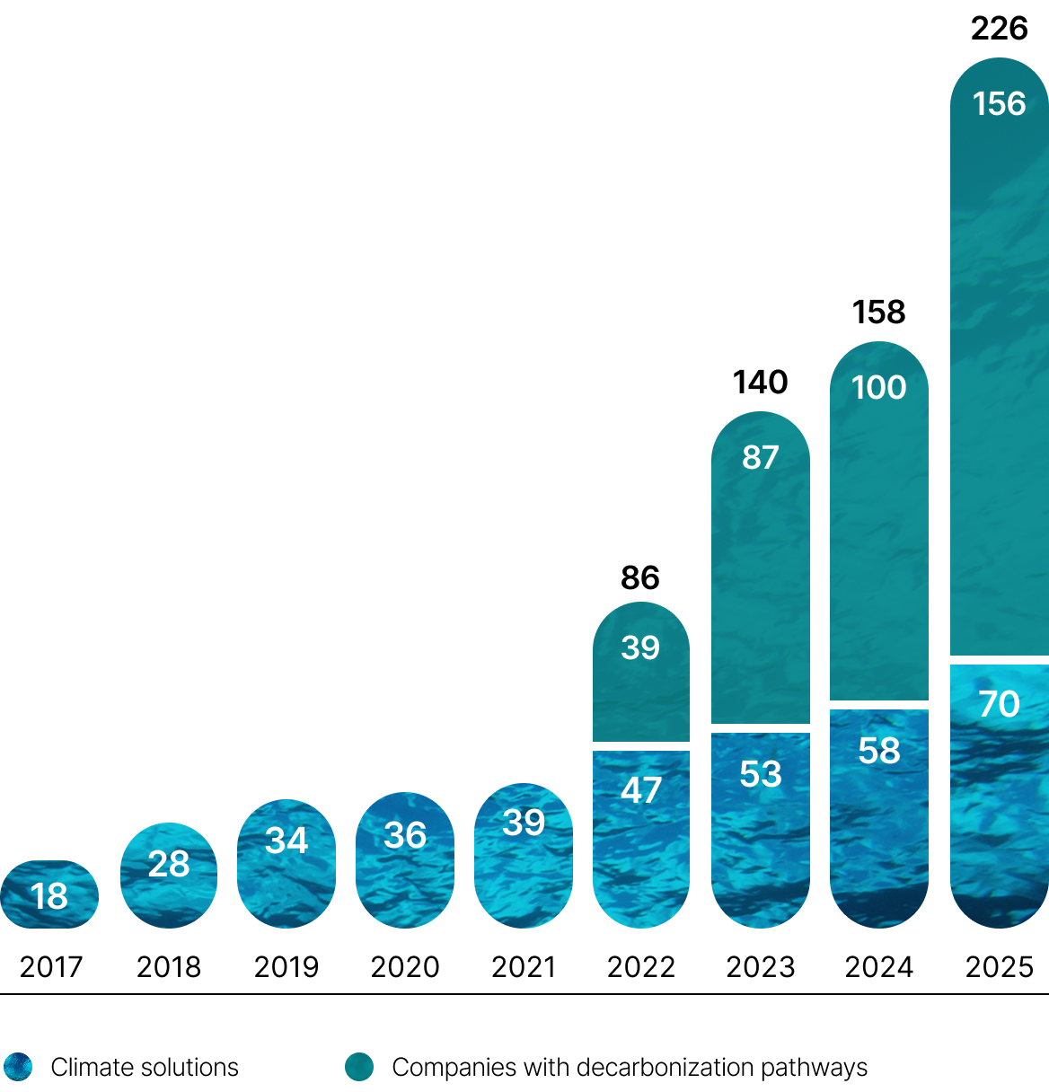 This bar chart presents the changes in our climate action between2017 and 2025, the assets in climate solutions and in companies with decarbonization pathways for each year.