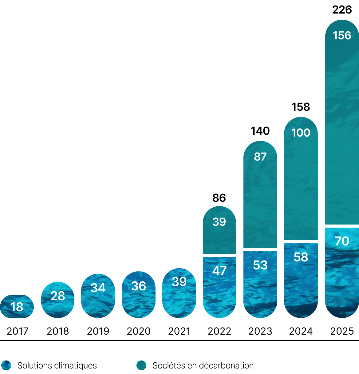 Cet histogramme présente l’évolution de l’action climatique de la Caisse entre 2017 et 2025, et les montants en solutions climatiques et les sociétés en décarbonation pour chaque année.