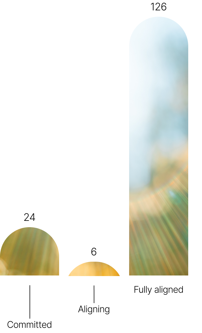 This bar chart presents in three columns the climate maturity of our portfolio companies according to the following categories : Commited, Aligning, Fully aligned