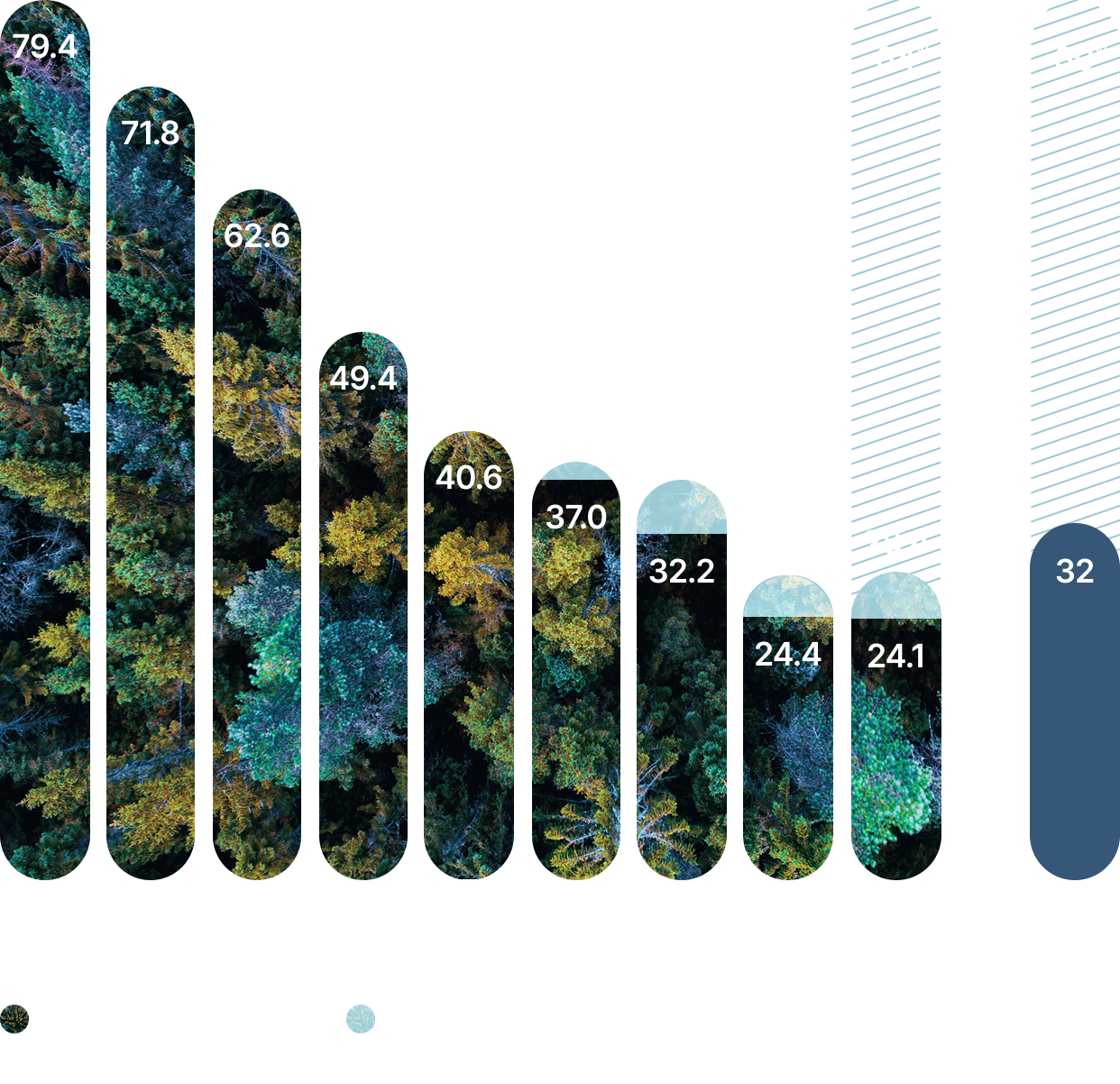 This bar chart shows the portfolio’s carbon intensity from 2017 to 2025 expressed as tCO2e/M$. It also includes the target of 60% reduction set for 2030. 