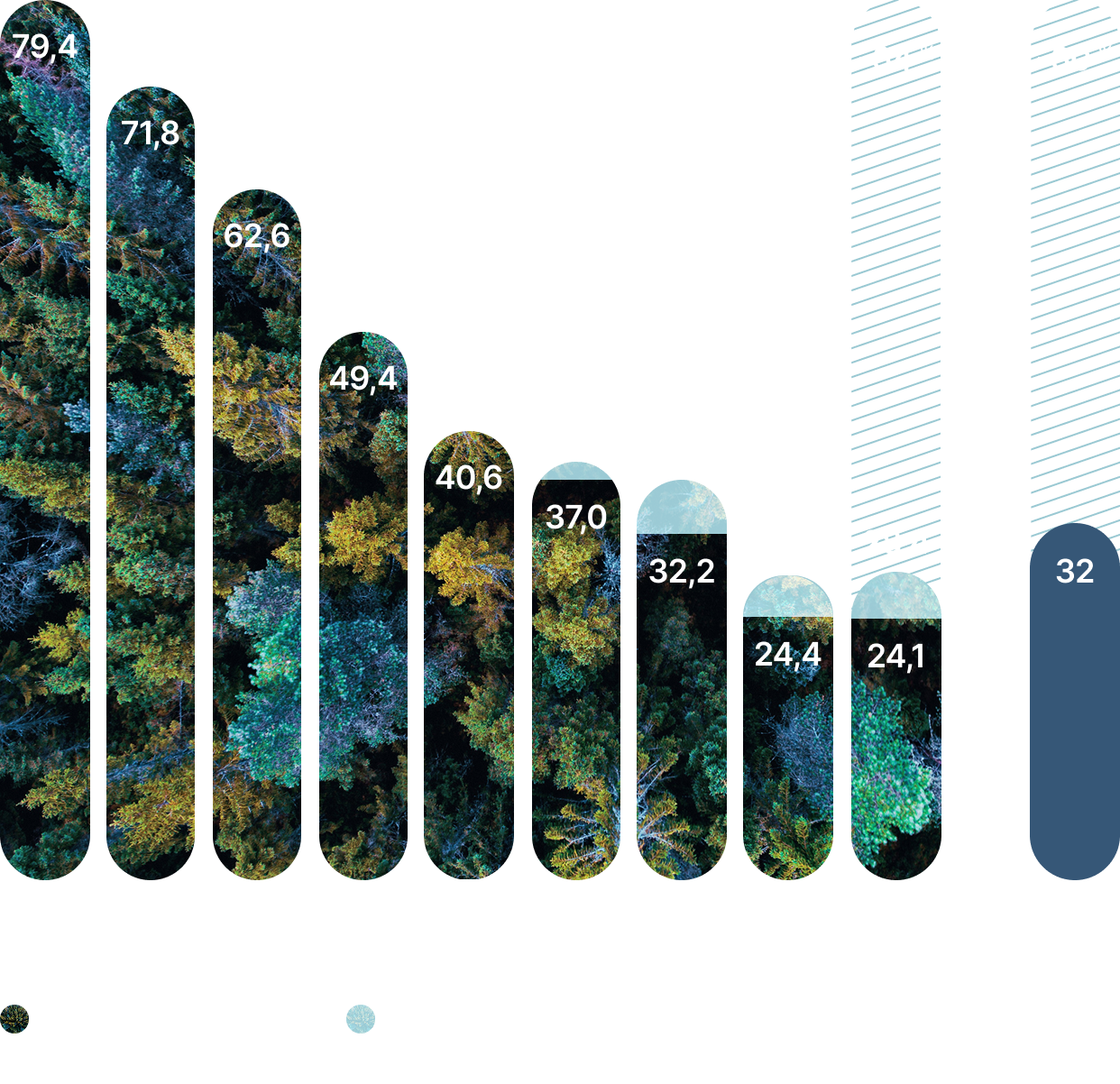Cet histogramme présente l’évolution de l’intensité carbone du portefeuille entre 2017 et 2025, exprimée en tCO2éq/M$. Il inclut également la cible de réduction de 60 % fixée pour 2030.