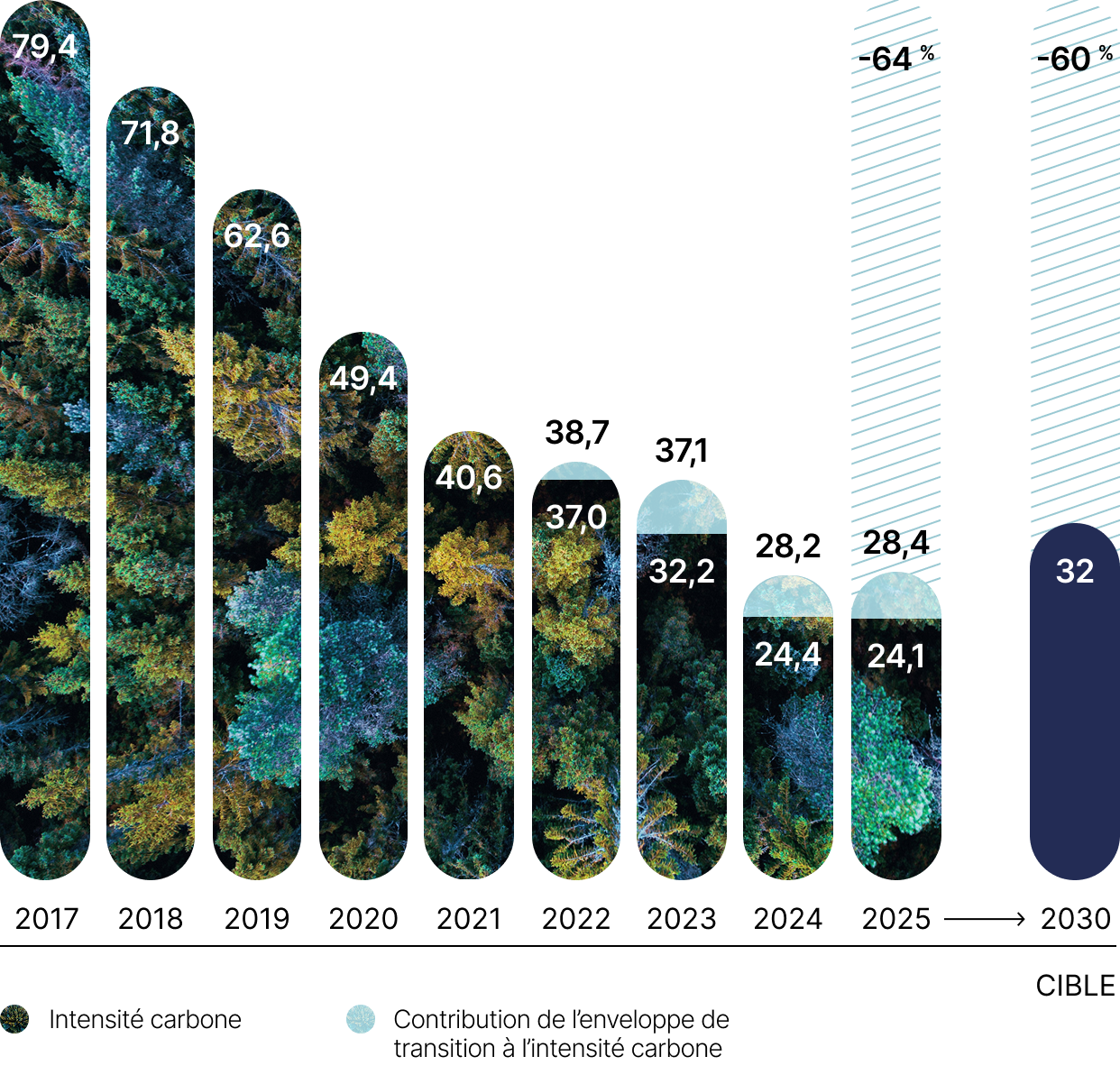 Cet histogramme présente l’évolution de l’intensité carbone du portefeuille entre 2017 et 2025, exprimée en tCO2éq/M$. Il inclut également la cible de réduction de 60 % fixée pour 2030.