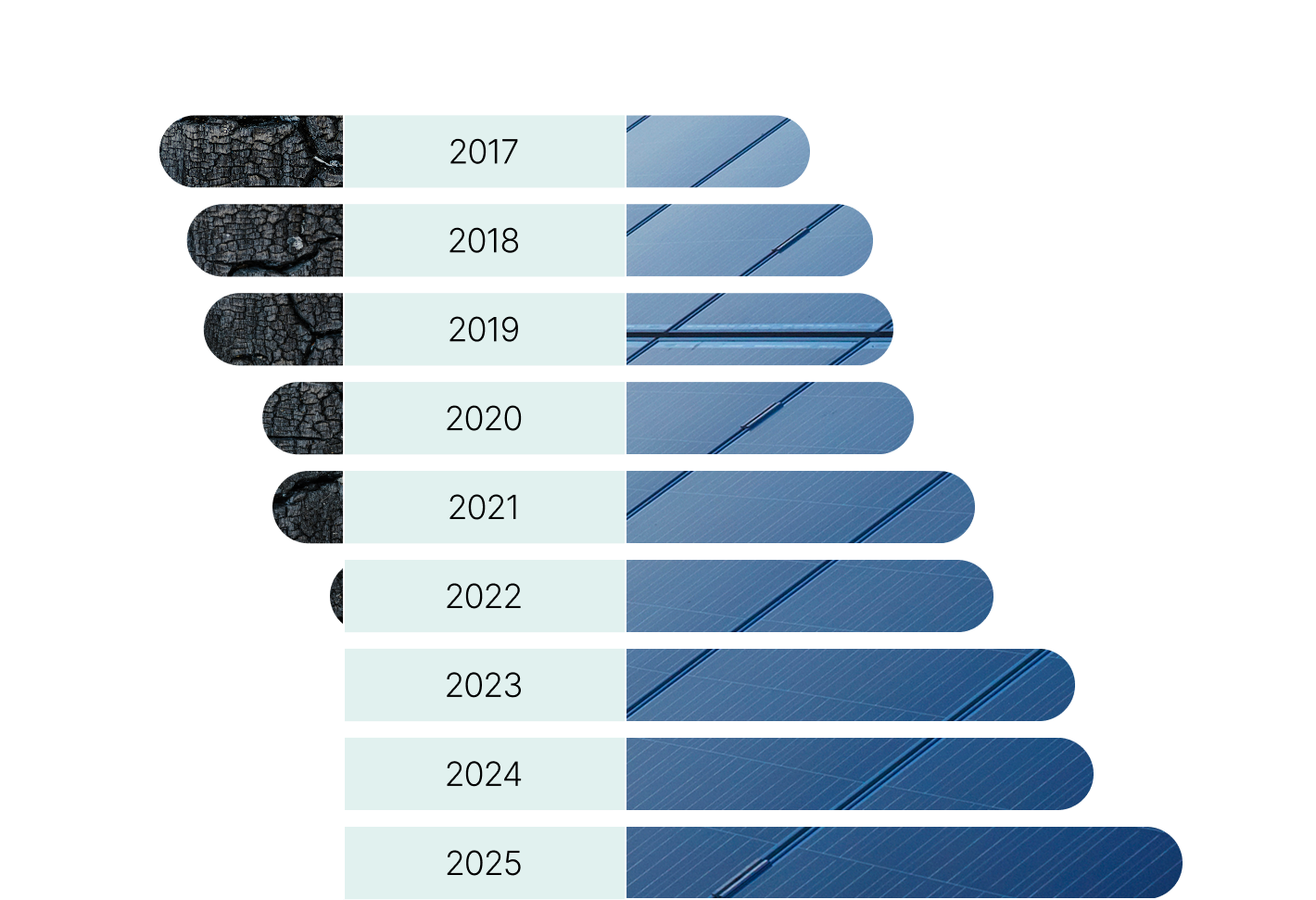 This bar chart has horizontal bars showing changes in the proportion of the portfolio’s renewable energy assets compared to actively managed oil and coal production assets between 2017 and 2025. 
We note that: 
•Renewable energy assets represent CAD 27.4 billion in 2025, compared to CAD 9 billion in 2017 
•There have been no actively managed assets in the oil and coal sector since 2023, whereas they represented $8.9 billion in 2017.