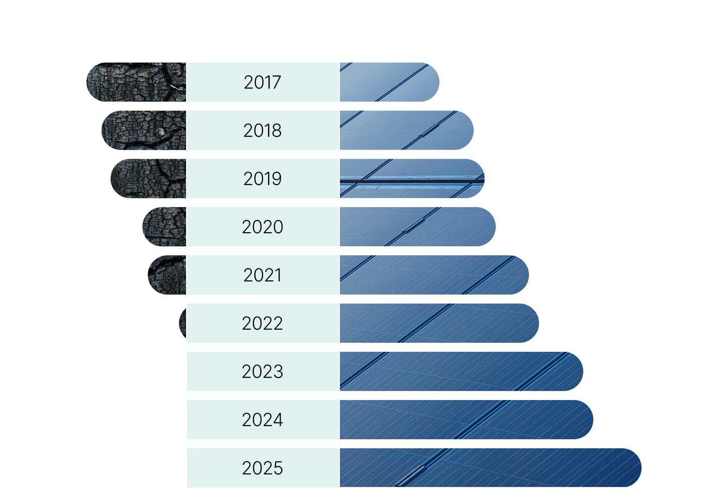 Cet histogramme, sous forme de barres horizontales, présente l’évolution de la proportion d’actifs en énergie renouvelable dans le portefeuille par rapport à celle des actifs en gestion active dans le secteur du pétrole et du charbon entre 2017 et 2025.

On y remarque notamment que :
• les actifs en énergie renouvelable représentent 27,4 milliards de dollars canadiens en 2025, comparativement à 9 milliards de dollars canadiens en 2017;
• les actifs en gestion active dans le secteur du pétrole et du charbon sont inexistants depuis 2023, alors qu’ils représentaient 8,9 milliards de dollars en 2017.