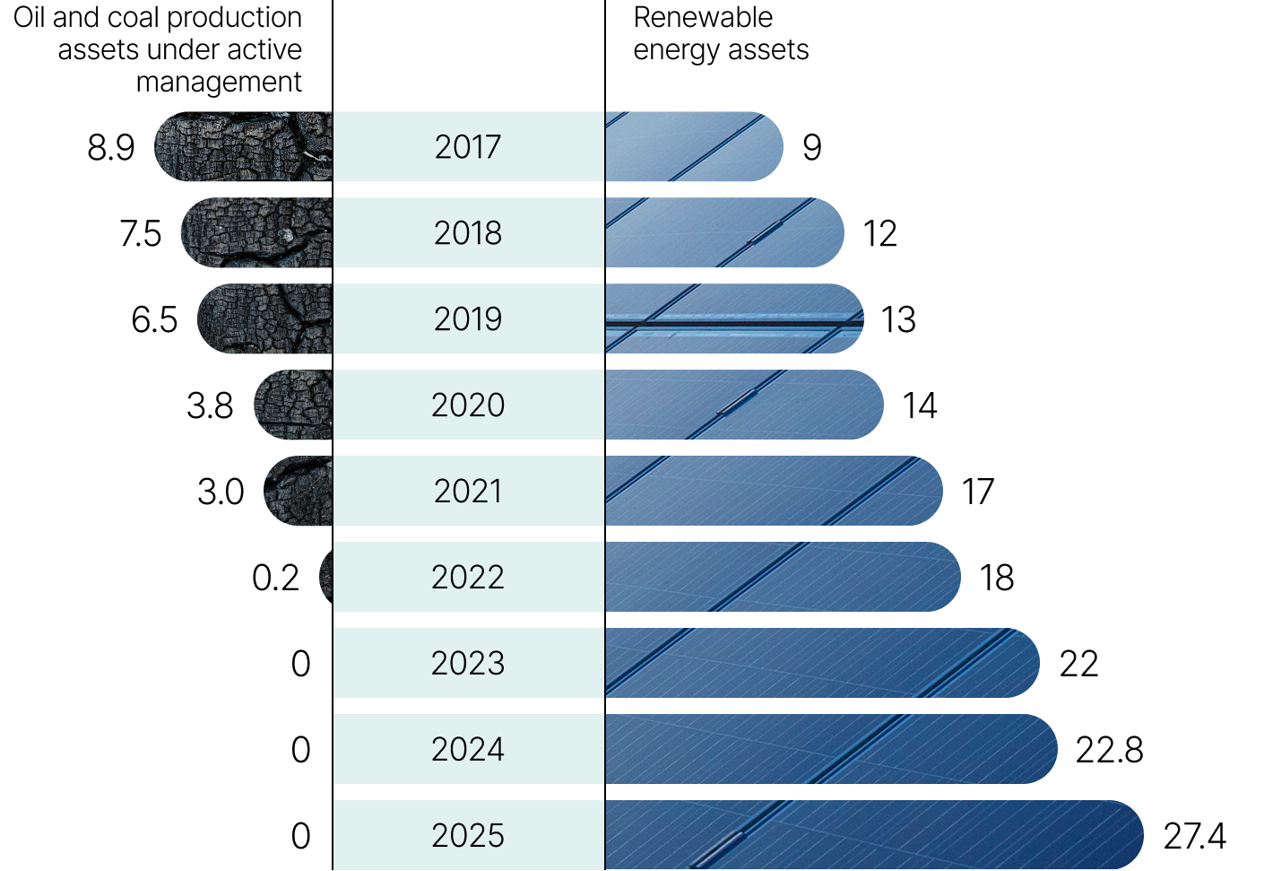 This bar chart has horizontal bars showing changes in the proportion of the portfolio’s renewable energy assets compared to actively managed oil and coal production assets between 2017 and 2025. 
We note that: 
•Renewable energy assets represent CAD 27.4 billion in 2025, compared to CAD 9 billion in 2017 
•There have been no actively managed assets in the oil and coal sector since 2023, whereas they represented $8.9 billion in 2017.