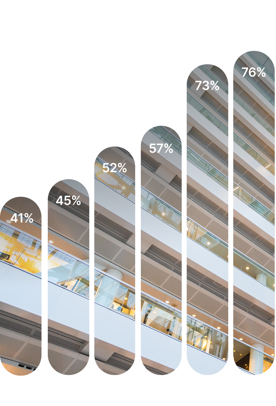 This bar chart shows the change in percentage of actively managed public companies where women make up at least 30% of the Board It shows that this proportion increased by 85% between 2020 and 2025.
