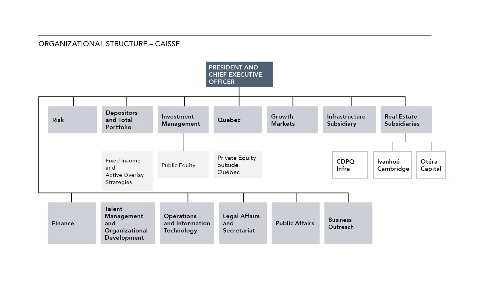 Image of the organizational structure.