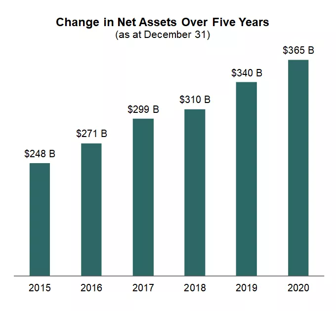 Change in Net Assets Over Five Years. Change in Net Assets Over Five Years.