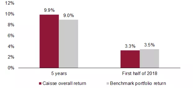 Caisse overall return and benchmark portfolio graph. Caisse overall return and benchmark portfolio graph.
