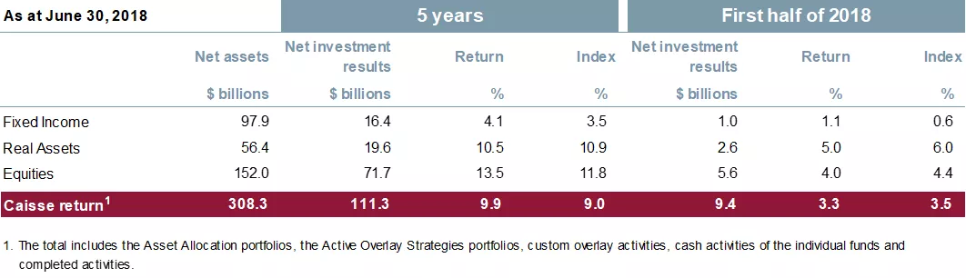 Returns by asset class and benchmark index table. Returns by asset class and benchmark index table.