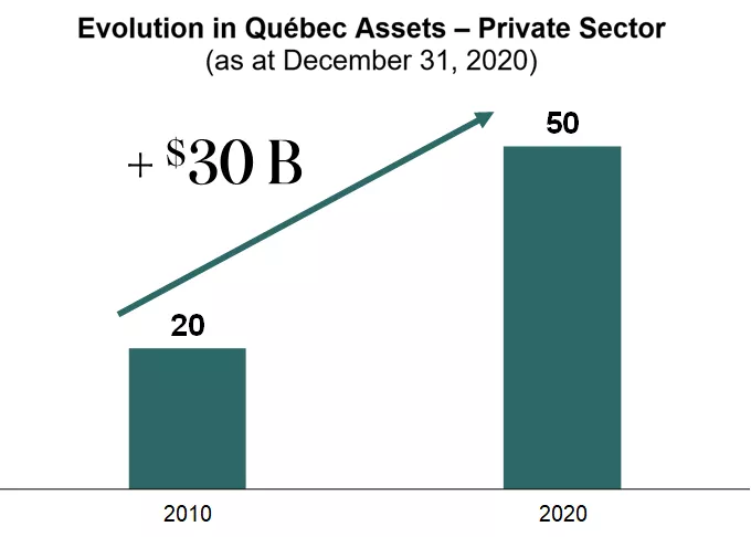 Evolution in Québec Assets – Private Sector. Evolution in Québec Assets – Private Sector.